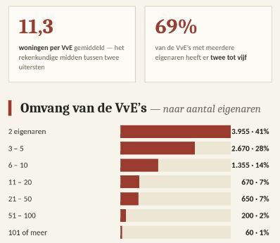 Onderzoek VvE-data: grote verschillen in Rotterdamse gebieden vragen eigen aanpak