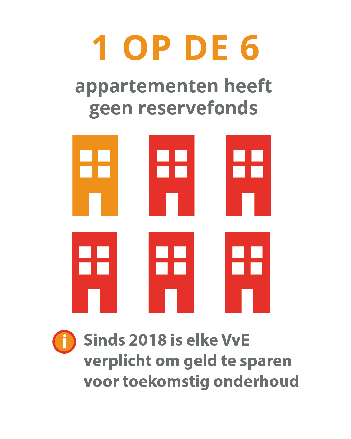 independer 1op6geenreservefonds